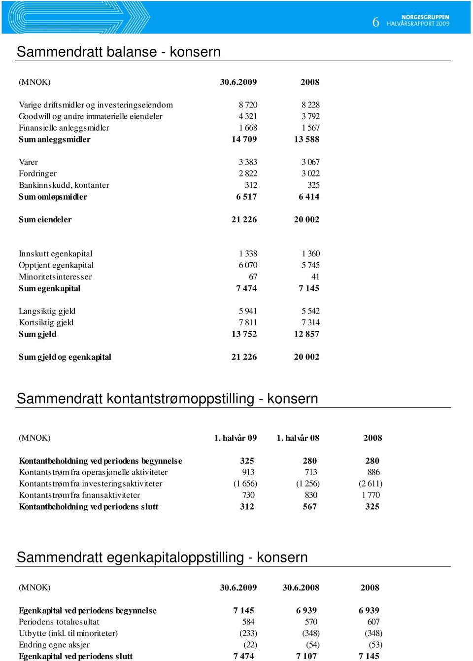 Opptjent egenkapital 6 070 5 745 Minoritetsinteresser 67 41 Sum egenkapital 7 474 7 145 Langsiktig gjeld 5 941 5 542 Kortsiktig gjeld 7 811 7 314 Sum gjeld 13 752 12 857 Sum gjeld og egenkapital 21