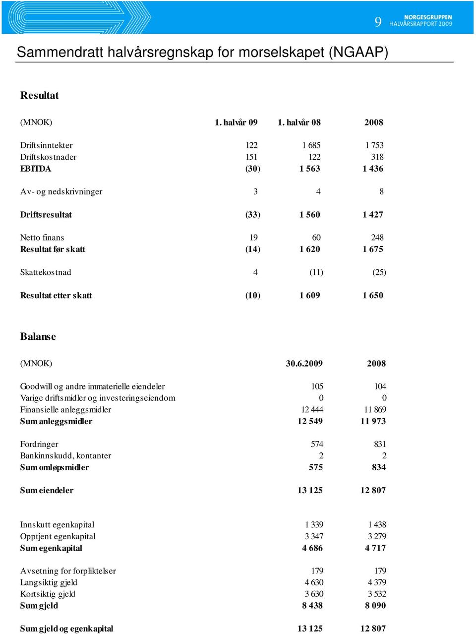 eiendeler 105 104 Varige driftsmidler og investeringseiendom 0 0 Finansielle anleggsmidler 12 444 11 869 Sum anleggsmidler 12 549 11 973 Fordringer 574 831 Bankinnskudd, kontanter 2 2 Sum