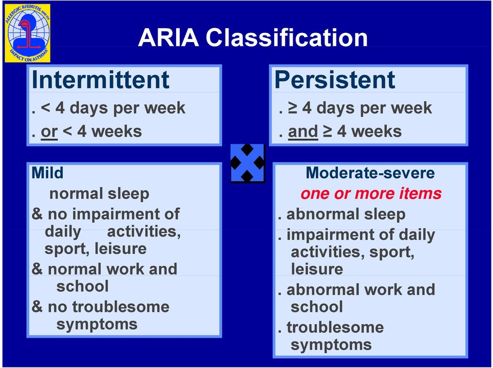 and 4 weeks Mild Moderate-severe normal sleep one or more items & no impairment of.
