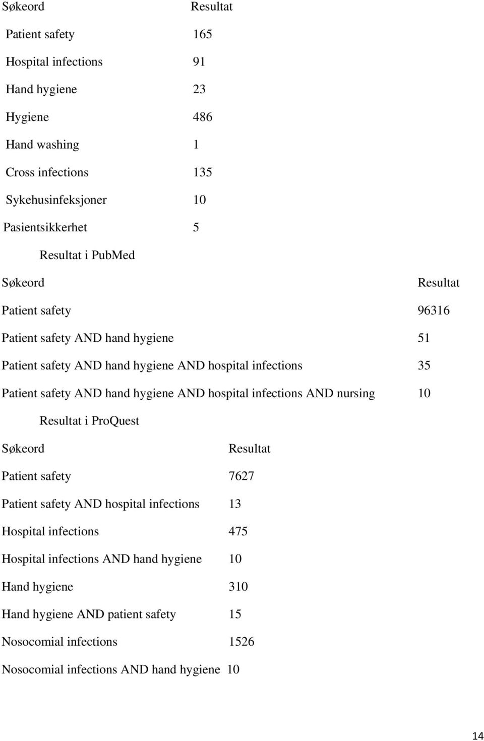 AND hand hygiene AND hospital infections AND nursing 10 Resultat i ProQuest Søkeord Resultat Patient safety 7627 Patient safety AND hospital infections 13 Hospital