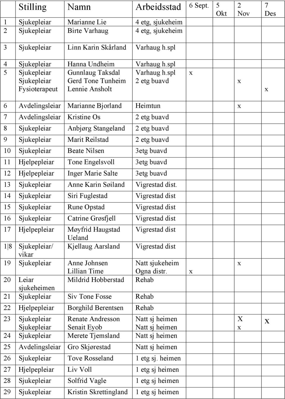 spl 2 etg buavd 6 Avdelingsleiar Marianne Bjorland Heimtun 7 Avdelingsleiar Kristine Os 2 etg buavd 8 Sjukepleiar Anbjørg Stangeland 2 etg buavd 9 Sjukepleiar Marit Reilstad 2 etg buavd 10
