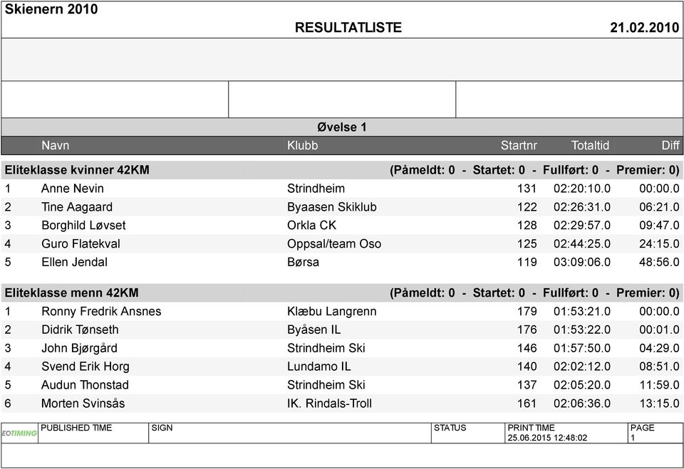 0 Eliteklasse menn 42KM (Påmeldt: 0 - Startet: 0 - Fullført: 0 - Premier: 0) 1 Ronny Fredrik Ansnes Klæbu Langrenn 179 01:53:21.0 00:00.0 2 Didrik Tønseth Byåsen IL 176 01:53:22.0 00:01.