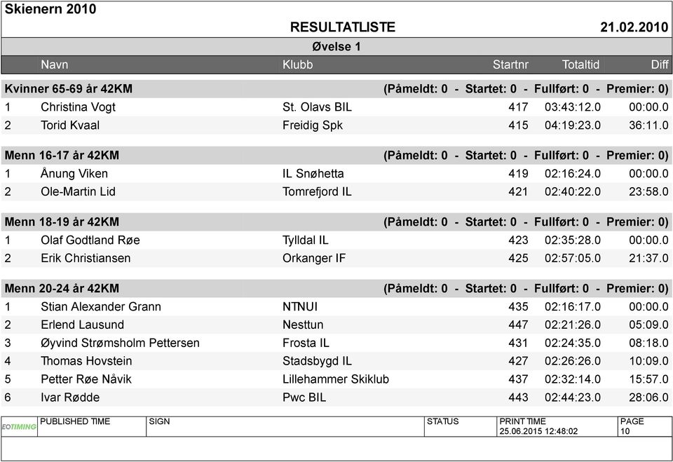 0 Menn 18-19 år 42KM (Påmeldt: 0 - Startet: 0 - Fullført: 0 - Premier: 0) 1 Olaf Godtland Røe Tylldal IL 423 02:35:28.0 00:00.0 2 Erik Christiansen Orkanger IF 425 02:57:05.0 21:37.