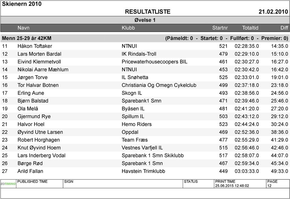 0 16 Tor Halvar Botnen Christiania Og Omegn Cykelclub 499 02:37:18.0 23:18.0 17 Erling Aune Skogn IL 493 02:38:56.0 24:56.0 18 Bjørn Balstad Sparebank1 Smn 471 02:39:46.0 25:46.