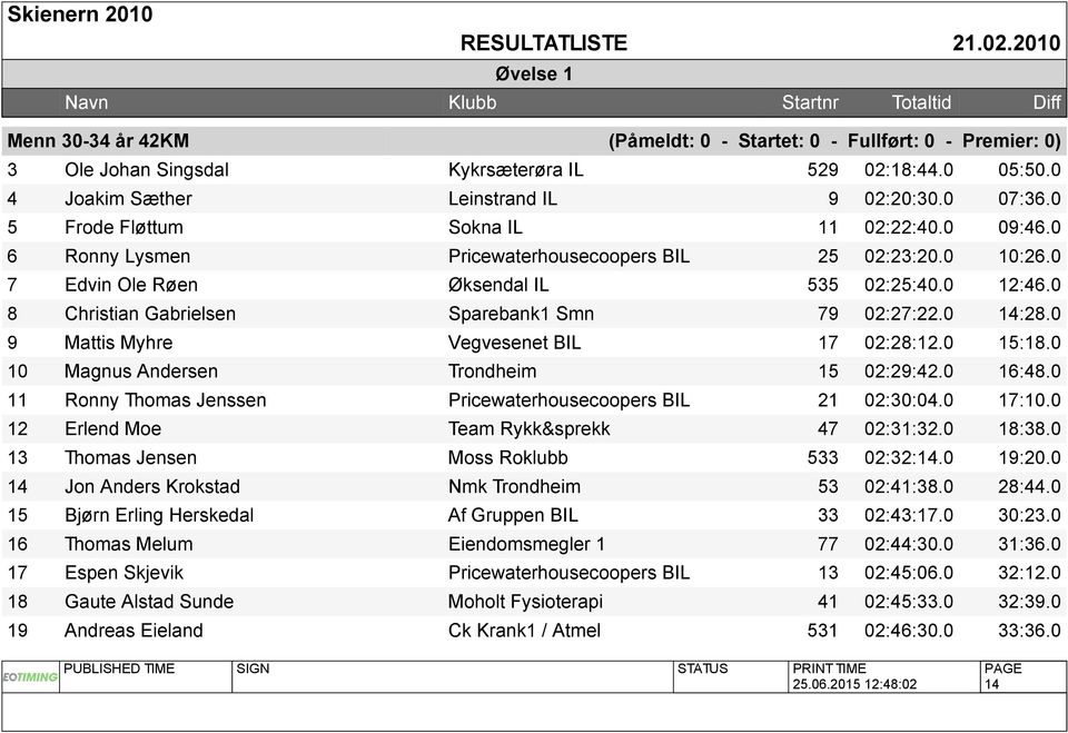 0 8 Christian Gabrielsen Sparebank1 Smn 79 02:27:22.0 14:28.0 9 Mattis Myhre Vegvesenet BIL 17 02:28:12.0 15:18.0 10 Magnus Andersen Trondheim 15 02:29:42.0 16:48.