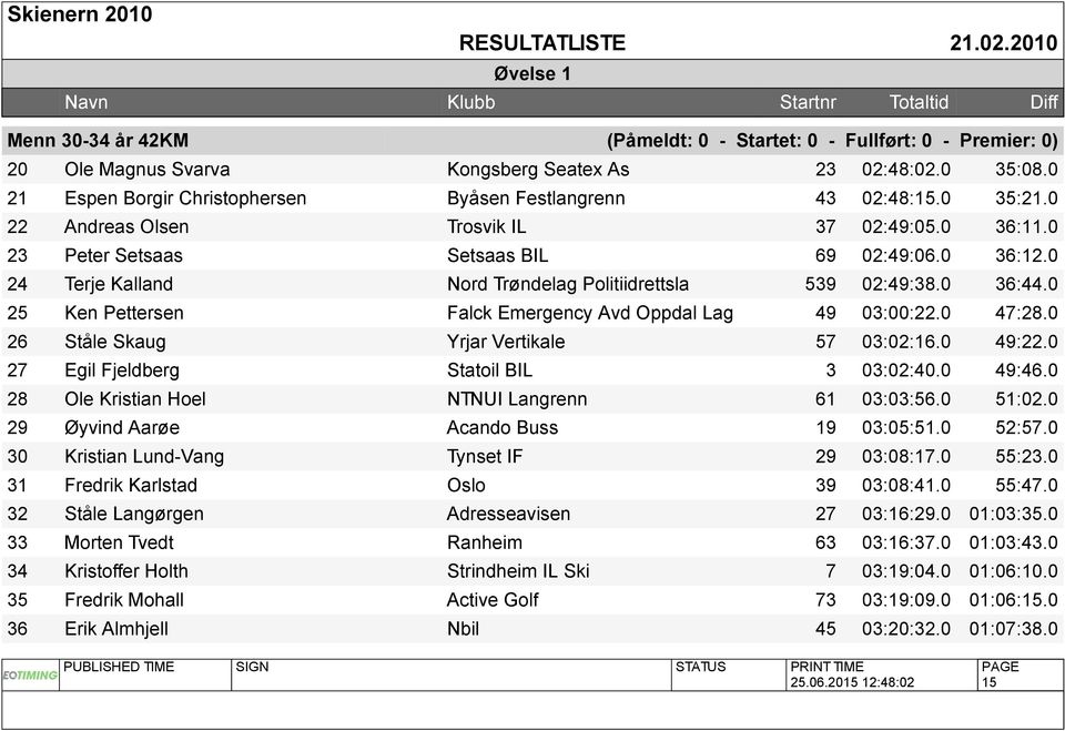 0 25 Ken Pettersen Falck Emergency Avd Oppdal Lag 49 03:00:22.0 47:28.0 26 Ståle Skaug Yrjar Vertikale 57 03:02:16.0 49:22.0 27 Egil Fjeldberg Statoil BIL 3 03:02:40.0 49:46.