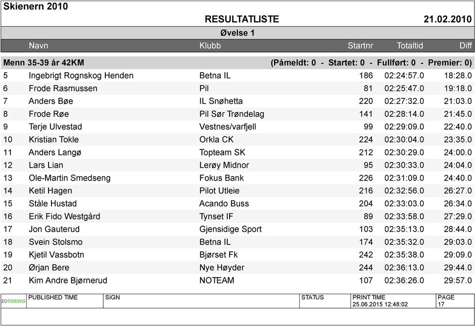 0 23:35.0 11 Anders Langø Topteam SK 212 02:30:29.0 24:00.0 12 Lars Lian Lerøy Midnor 95 02:30:33.0 24:04.0 13 Ole-Martin Smedseng Fokus Bank 226 02:31:09.0 24:40.