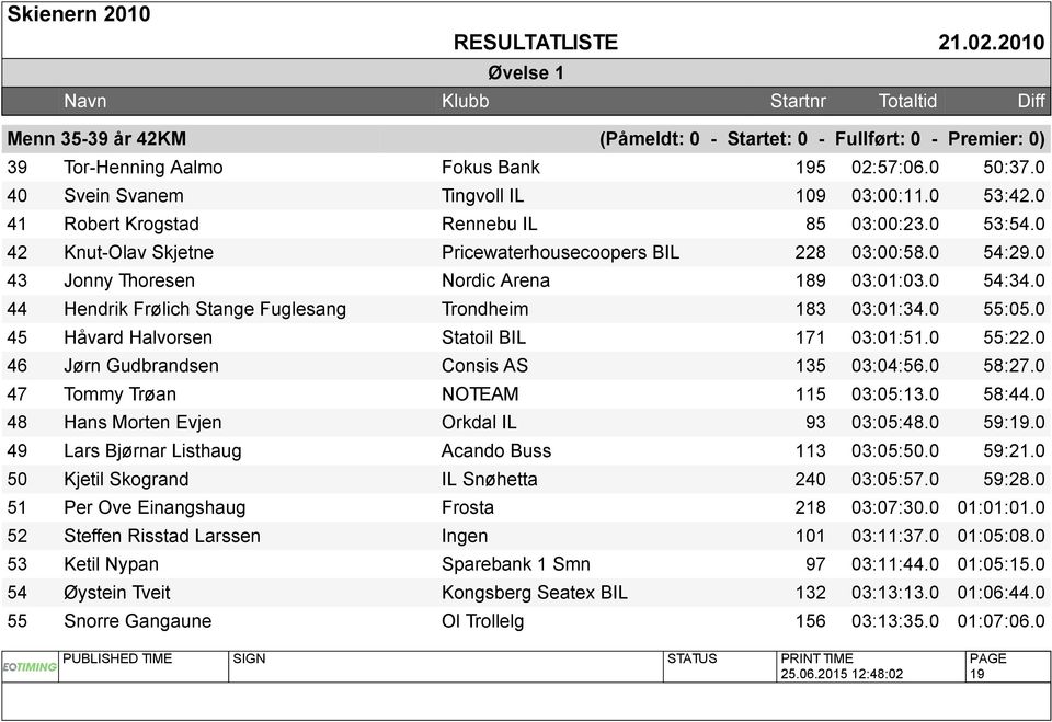 0 44 Hendrik Frølich Stange Fuglesang Trondheim 183 03:01:34.0 55:05.0 45 Håvard Halvorsen Statoil BIL 171 03:01:51.0 55:22.0 46 Jørn Gudbrandsen Consis AS 135 03:04:56.0 58:27.