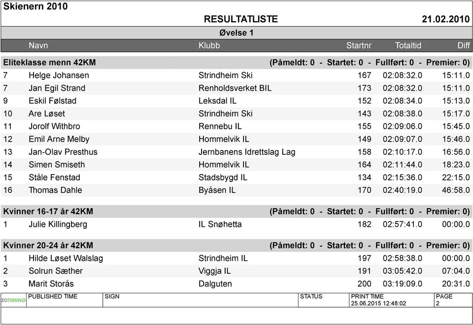 0 13 Jan-Olav Presthus Jernbanens Idrettslag Lag 158 02:10:17.0 16:56.0 14 Simen Smiseth Hommelvik IL 164 02:11:44.0 18:23.0 15 Ståle Fenstad Stadsbygd IL 134 02:15:36.0 22:15.