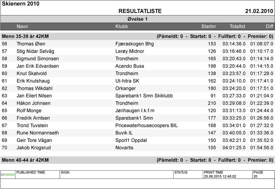 0 61 Erik Knutshaug Ut-hitra SK 162 03:24:10.0 01:17:41.0 62 Thomas Wikdahl Orkanger 180 03:24:20.0 01:17:51.0 63 Jan Eilert Nilsen Sparebank1 Smn Skiklubb 91 03:27:33.0 01:21:04.