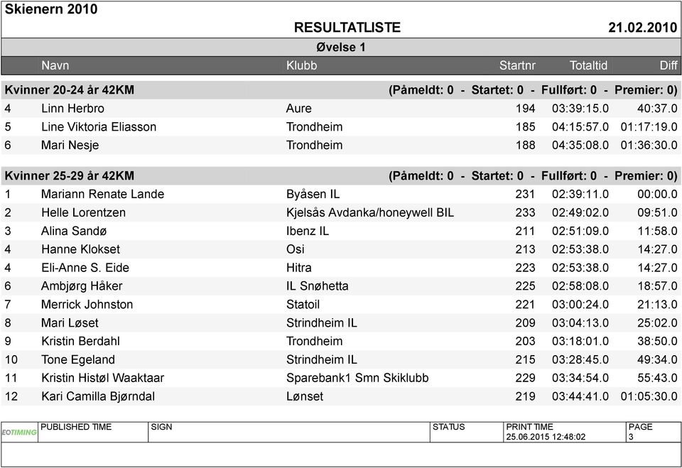 0 2 Helle Lorentzen Kjelsås Avdanka/honeywell BIL 233 02:49:02.0 09:51.0 3 Alina Sandø Ibenz IL 211 02:51:09.0 11:58.0 4 Hanne Klokset Osi 213 02:53:38.0 14:27.0 4 Eli-Anne S. Eide Hitra 223 02:53:38.