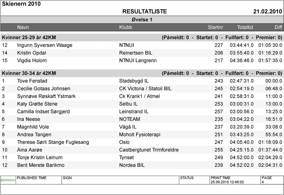 0 2 Cecilie Gotaas Johnsen CK Victoria / Statoil BIL 245 02:54:19.0 06:48.0 3 Synnøve Røskaft Ystmark Ck Krank1 / Atmel 241 02:58:31.0 11:00.0 4 Katy Grøtte Stene Selbu IL 253 03:00:31.0 13:00.