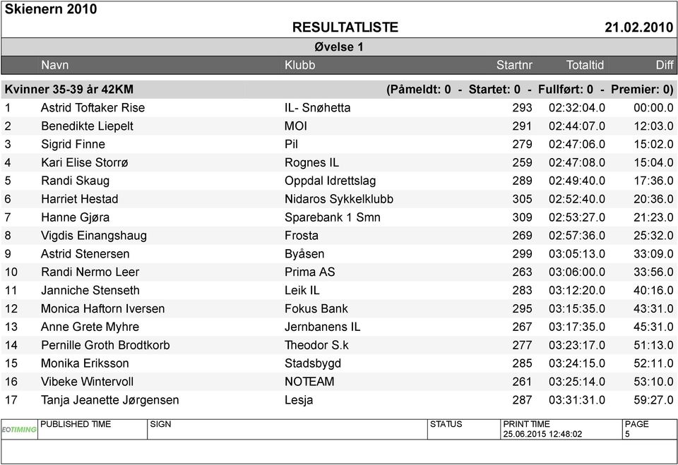 0 6 Harriet Hestad Nidaros Sykkelklubb 305 02:52:40.0 20:36.0 7 Hanne Gjøra Sparebank 1 Smn 309 02:53:27.0 21:23.0 8 Vigdis Einangshaug Frosta 269 02:57:36.0 25:32.
