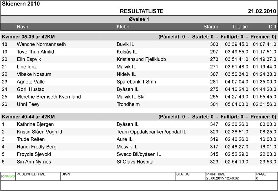 0 23 Agnete Valle Sparebank 1 Smn 281 04:07:04.0 01:35:00.0 24 Gøril Hustad Byåsen IL 275 04:16:24.0 01:44:20.0 25 Merethe Bremseth Kvernland Malvik IL Ski 265 04:27:49.0 01:55:45.