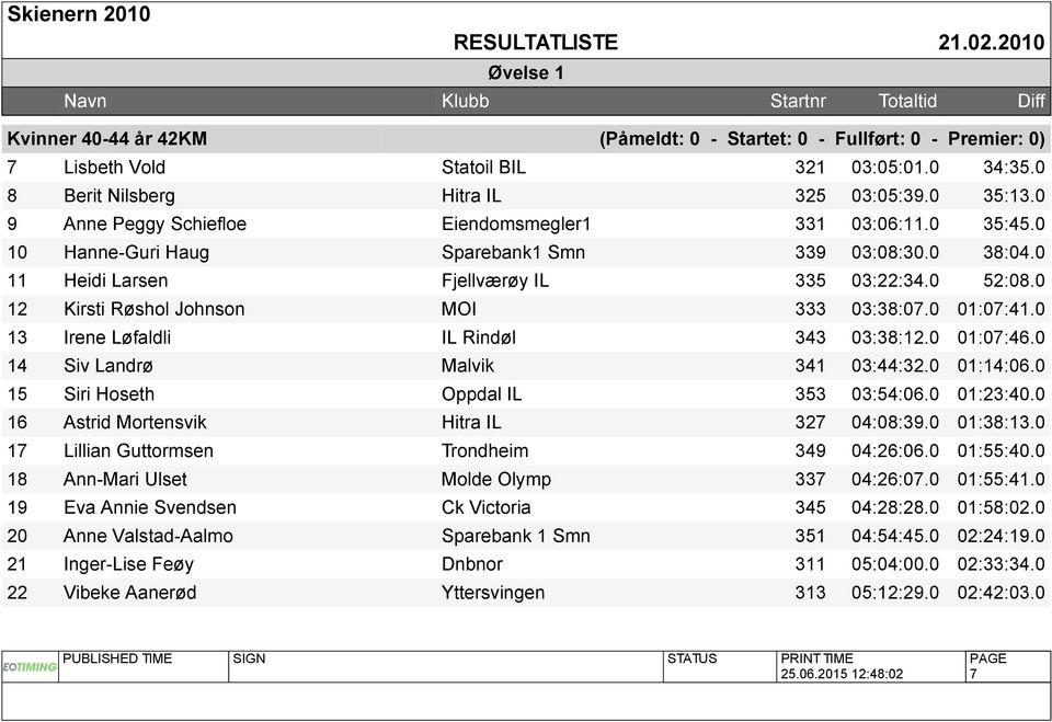 0 12 Kirsti Røshol Johnson MOI 333 03:38:07.0 01:07:41.0 13 Irene Løfaldli IL Rindøl 343 03:38:12.0 01:07:46.0 14 Siv Landrø Malvik 341 03:44:32.0 01:14:06.0 15 Siri Hoseth Oppdal IL 353 03:54:06.