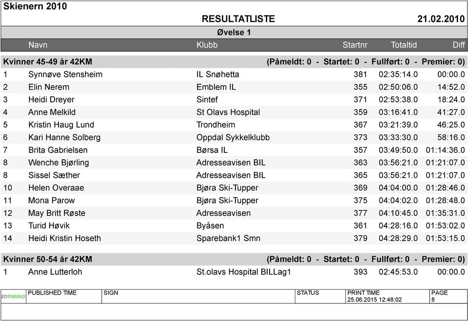 0 6 Kari Hanne Solberg Oppdal Sykkelklubb 373 03:33:30.0 58:16.0 7 Brita Gabrielsen Børsa IL 357 03:49:50.0 01:14:36.0 8 Wenche Bjørling Adresseavisen BIL 363 03:56:21.0 01:21:07.