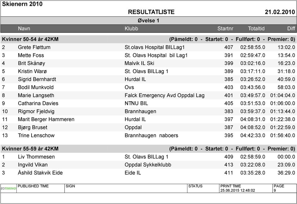 0 7 Bodil Munkvold Ovs 403 03:43:56.0 58:03.0 8 Marie Langseth Falck Emergency Avd Oppdal Lag 401 03:49:57.0 01:04:04.0 9 Catharina Davies NTNU BIL 405 03:51:53.0 01:06:00.