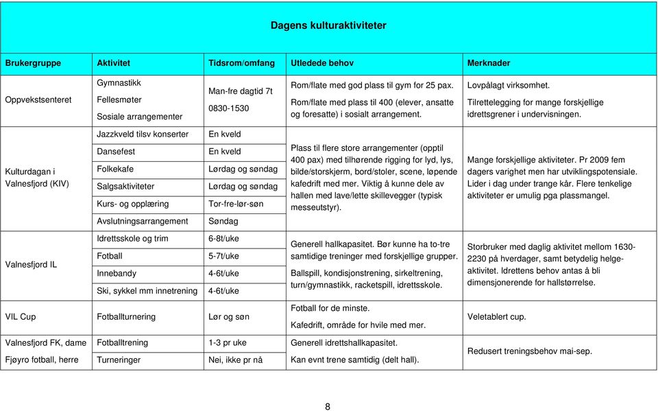 Jazzkveld tilsv konserter En kveld Kulturdagan i Valnesfjord (KIV) Dansefest Folkekafe Salgsaktiviteter Kurs- og opplæring En kveld Lørdag og søndag Lørdag og søndag Tor-fre-lør-søn Plass til flere