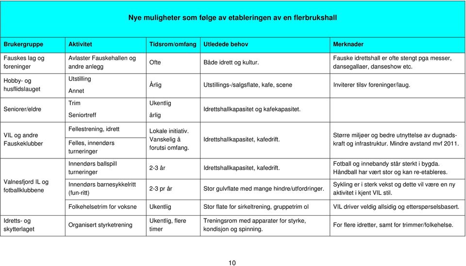 Seniorer/eldre Trim Seniortreff Ukentlig årlig Idrettshallkapasitet og kafekapasitet. VIL og andre Fauskeklubber Fellestrening, idrett Felles, innendørs turneringer Lokale initiativ.