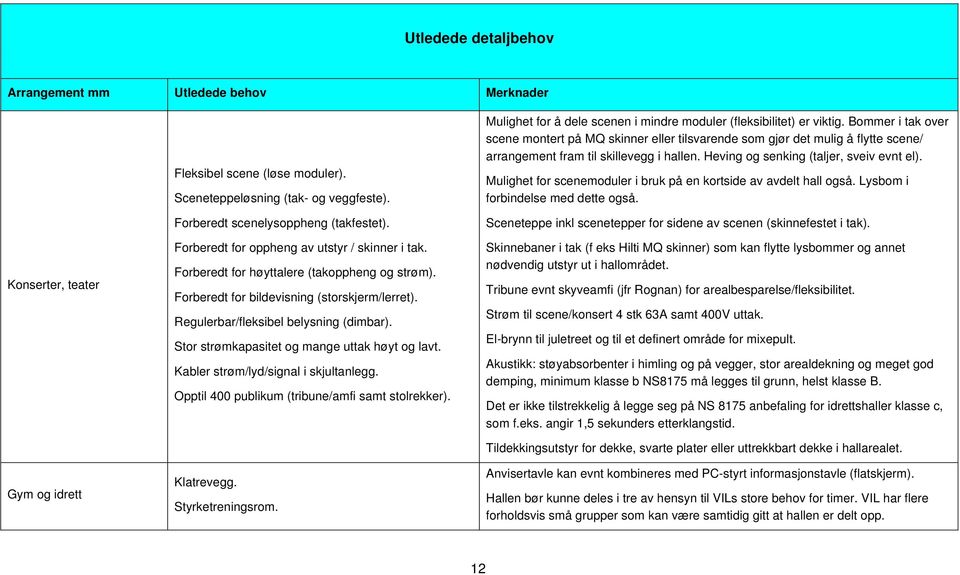 Stor strømkapasitet og mange uttak høyt og lavt. Kabler strøm/lyd/signal i skjultanlegg. Opptil 400 publikum (tribune/amfi samt stolrekker). Klatrevegg. Styrketreningsrom.