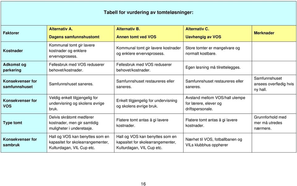 Adkomst og parkering Fellesbruk med VOS reduserer behovet/kostnader. Fellesbruk med VOS reduserer behovet/kostnader. Egen løsning må tilrettelegges.