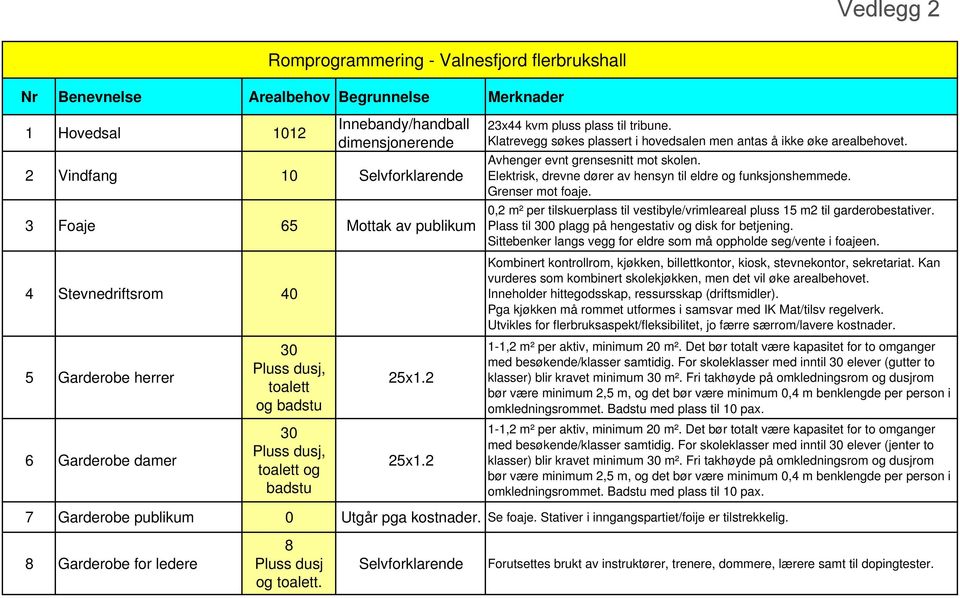 Klatrevegg søkes plassert i hovedsalen men antas å ikke øke arealbehovet. Avhenger evnt grensesnitt mot skolen. Elektrisk, drevne dører av hensyn til eldre og funksjonshemmede. Grenser mot foaje.