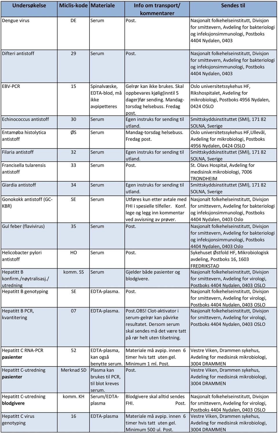 Olavs Hospital, Avdeling for medisinsk mikrobiologi, 7006 TRONDHEIM Giardia 34 Serum Egen instruks for sending til Gonokokk (GC- KBR) SE Serum Utføres kun etter avtale med FHI i spesielle tilfeller.
