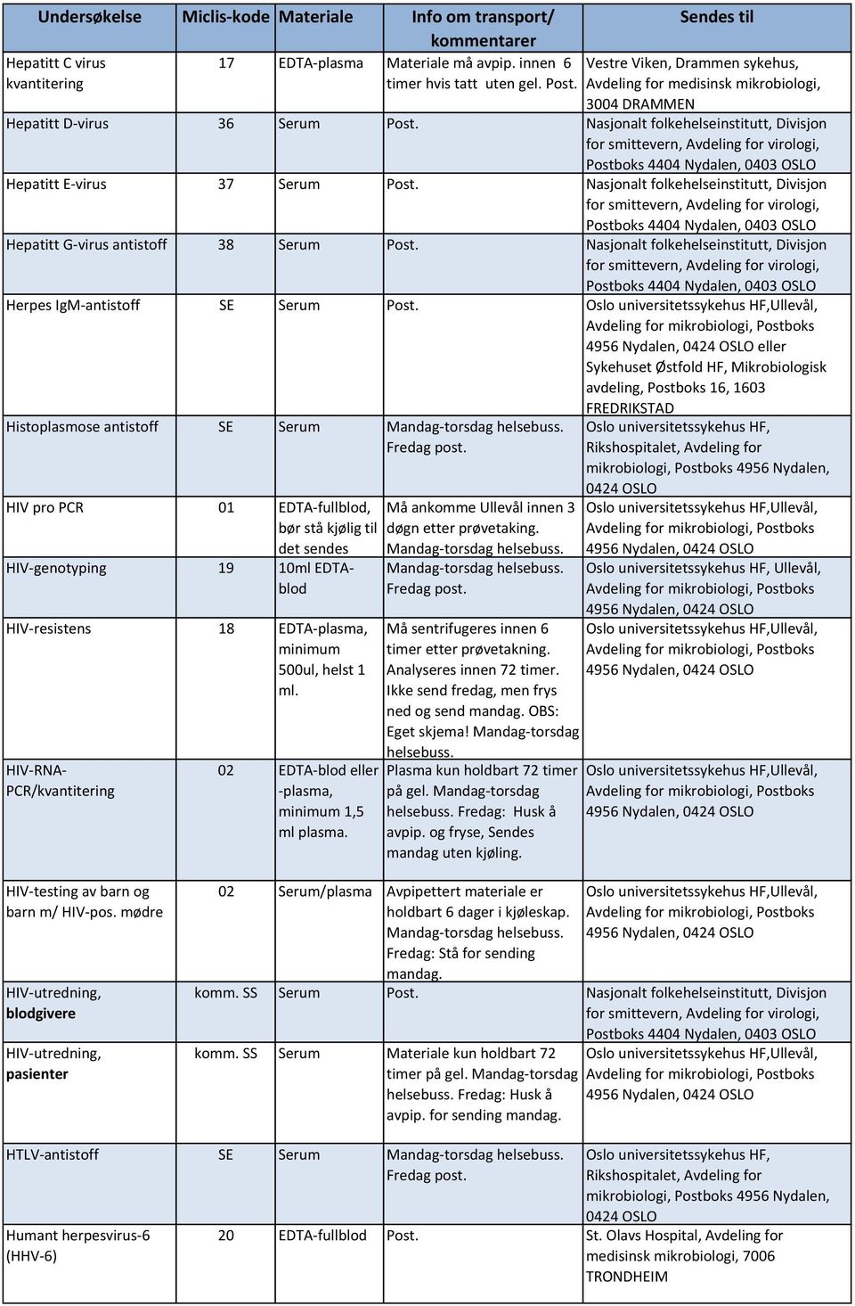 eller Sykehuset Østfold HF, Mikrobiologisk avdeling, Postboks 16, 1603 FREDRIKSTAD Histoplasmose SE Serum HIV pro PCR 01 EDTA-fullblod, bør stå kjølig til det sendes HIV-resistens 18 EDTA-plasma,