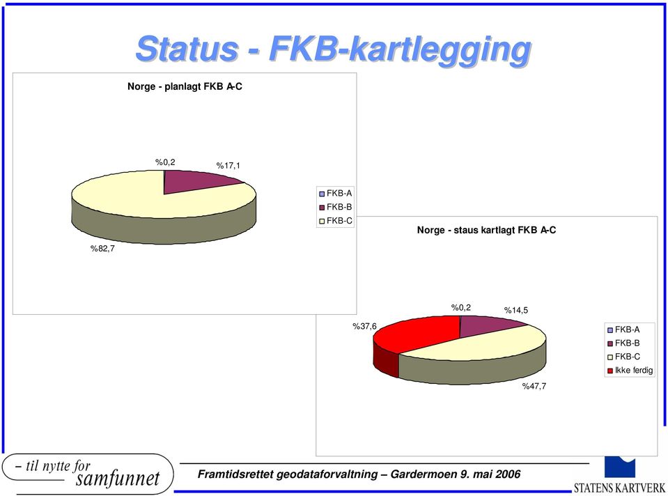 Norge - staus kartlagt FKB A-C %82,7 %0,2