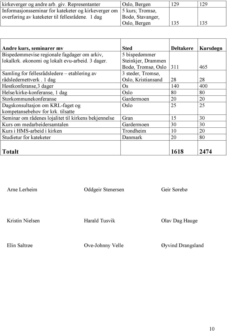 økonomi og lokalt evu-arbeid. 3 dager. Steinkjer, Drammen Bodø, Tromsø, Oslo 311 465 3 steder, Tromsø, Oslo, Kristiansand 28 28 Samling for fellesrådsledere etablering av rådsledernettverk.