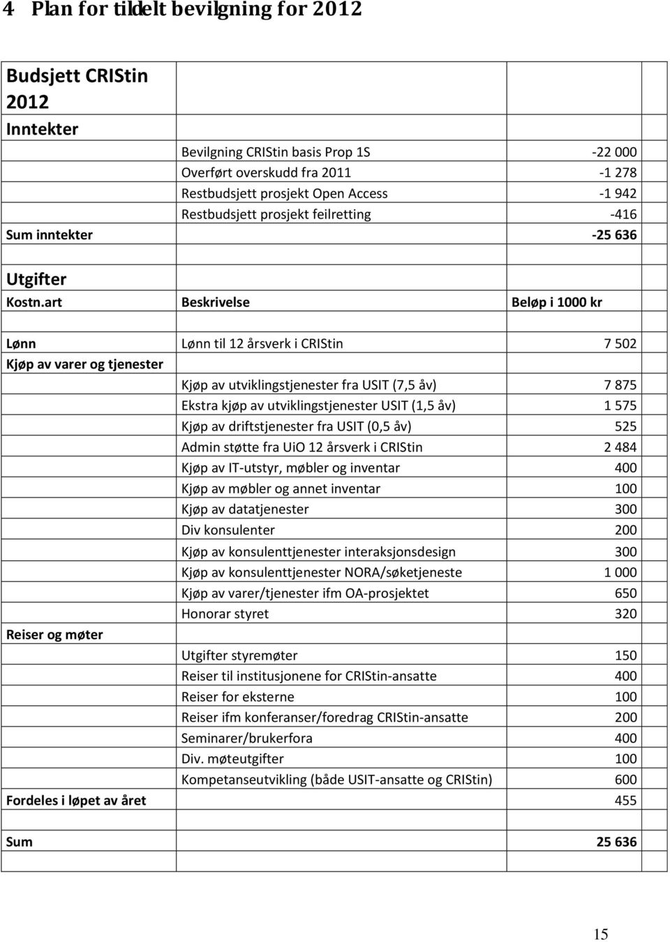 art Beskrivelse Beløp i 1000 kr Lønn Lønn til 12 årsverk i CRIStin 7 502 Kjøp av varer og tjenester Kjøp av utviklingstjenester fra USIT (7,5 åv) 7 875 Ekstra kjøp av utviklingstjenester USIT (1,5