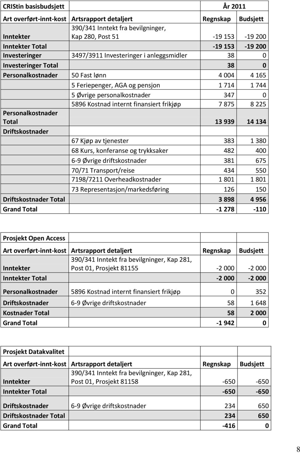 0 5896 Kostnad internt finansiert frikjøp 7 875 8 225 Personalkostnader Total 13 939 14 134 Driftskostnader 67 Kjøp av tjenester 383 1 380 68 Kurs, konferanse og trykksaker 482 400 6-9 Øvrige