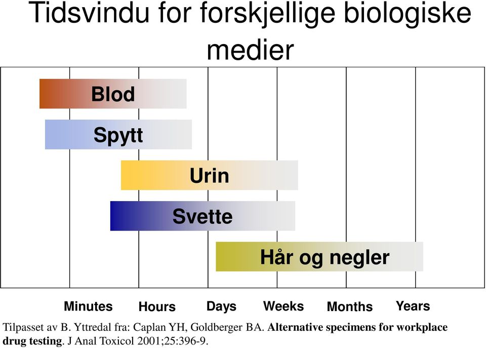 Tilpasset av B. Yttredal fra: Caplan YH, Goldberger BA.