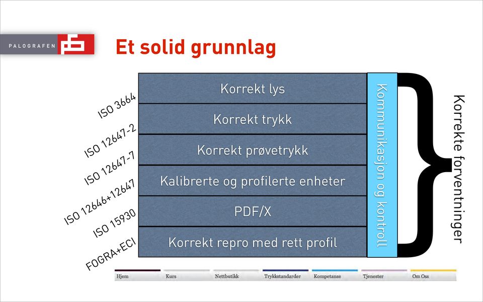 Korrekt prøvetrykk Kalibrerte og profilerte enheter PDF/X