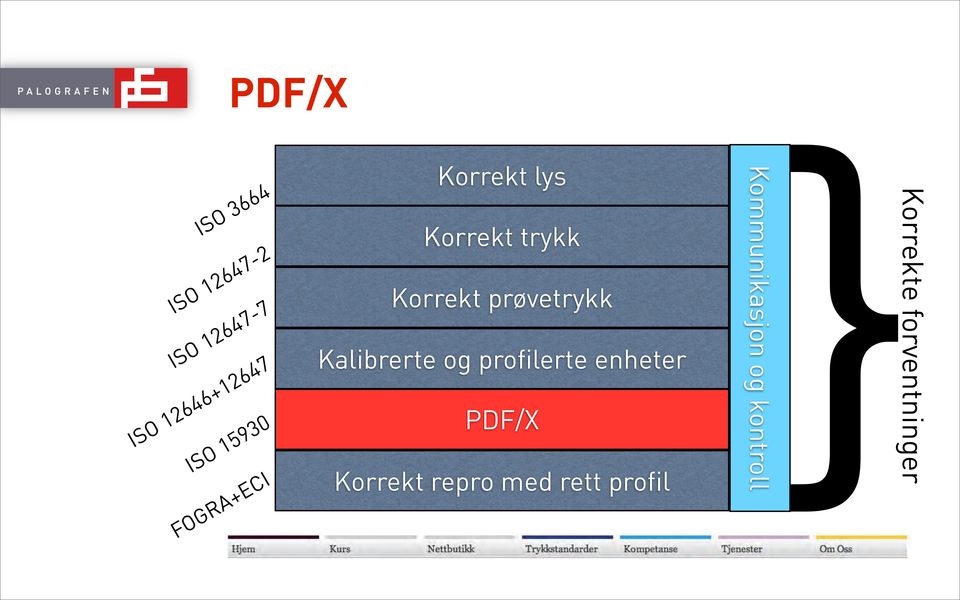 prøvetrykk Kalibrerte og profilerte enheter PDF/X Korrekt