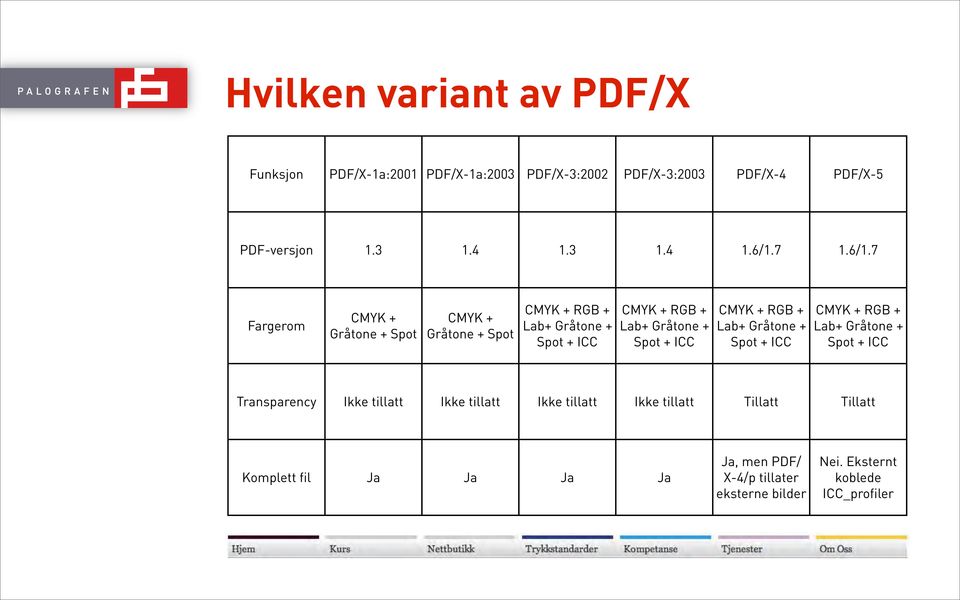 7 Fargerom CMYK + Gråtone + Spot CMYK + Gråtone + Spot CMYK + RGB + Lab+ Gråtone + Spot + ICC CMYK + RGB + Lab+ Gråtone + Spot + ICC