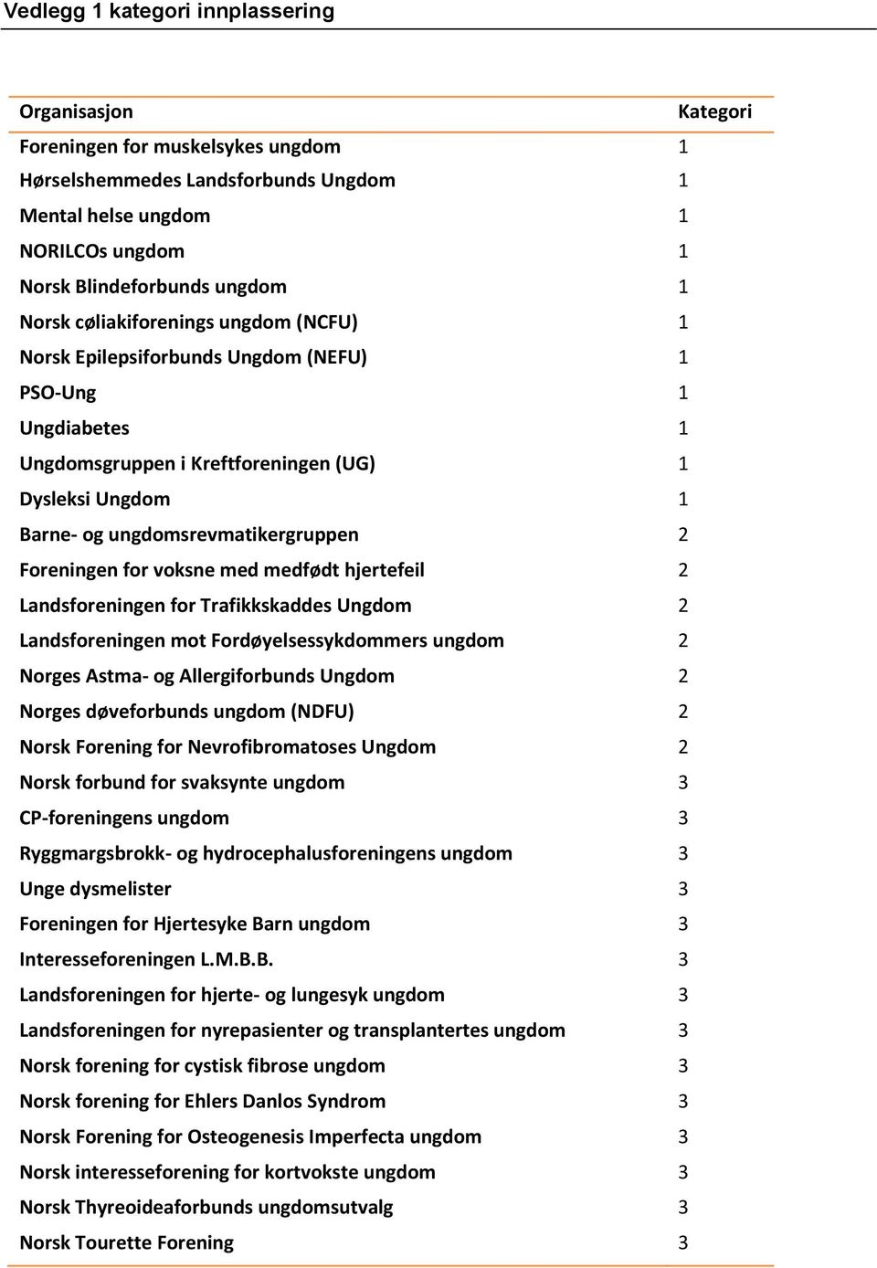 Foreningen for voksne med medfødt hjertefeil 2 Landsforeningen for Trafikkskaddes Ungdom 2 Landsforeningen mot Fordøyelsessykdommers ungdom 2 Norges Astma- og Allergiforbunds Ungdom 2 Norges