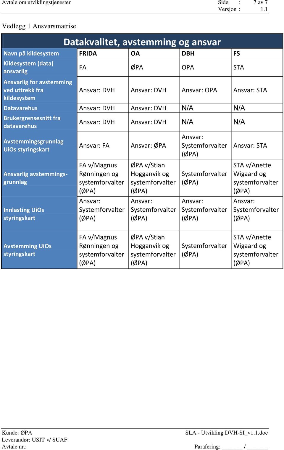 datavarehus Avstemmingsgrunnlag UiOs styringskart Ansvarlig avstemmingsgrunnlag Innlasting UiOs styringskart DVH DVH N/A N/A FA FA v/magnus Rønningen og