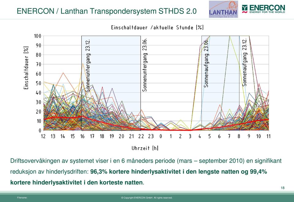 september 2010) en signifikant reduksjon av hinderlysdriften: 96,3%