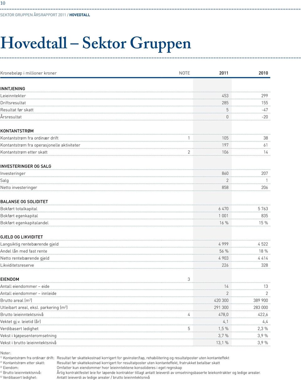 Salg 2 1 Netto investeringer 858 206 BALANSE OG SOLIDITET Bokført totalkapital 6 470 5 763 Bokført egenkapital 1 001 835 Bokført egenkapitalandel 16 % 15 % GJELD OG LIKVIDITET Langsiktig rentebærende