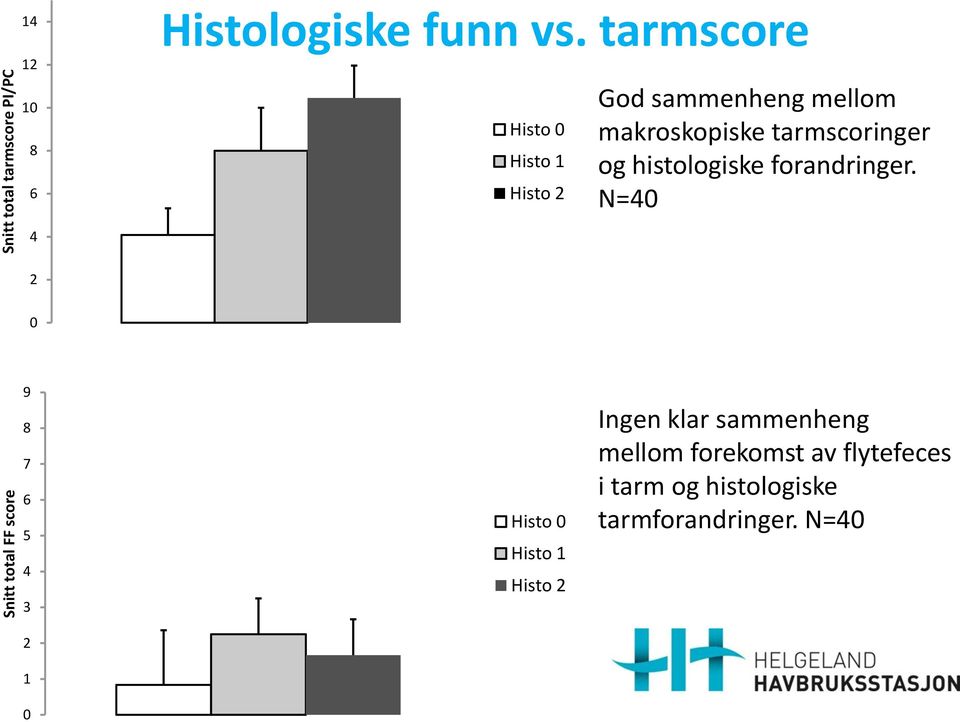 histologiske forandringer.