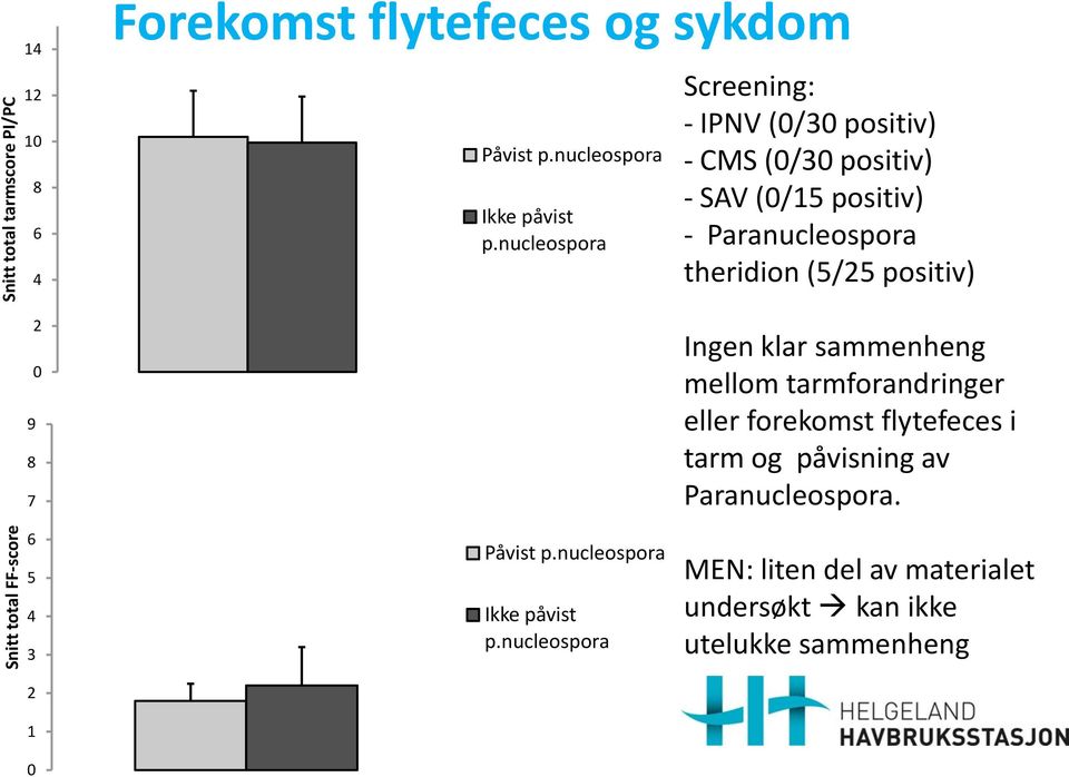 nucleospora Screening: - IPNV (/3 positiv) - CMS (/3 positiv) - SAV (/15 positiv) - Paranucleospora theridion (5/5 positiv)