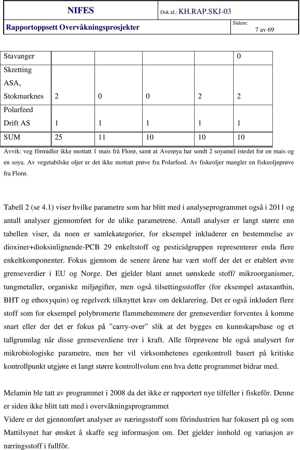 1) viser hvilke parametre som har blitt med i analyseprogrammet også i 2011 og antall analyser gjennomført for de ulike parametrene.