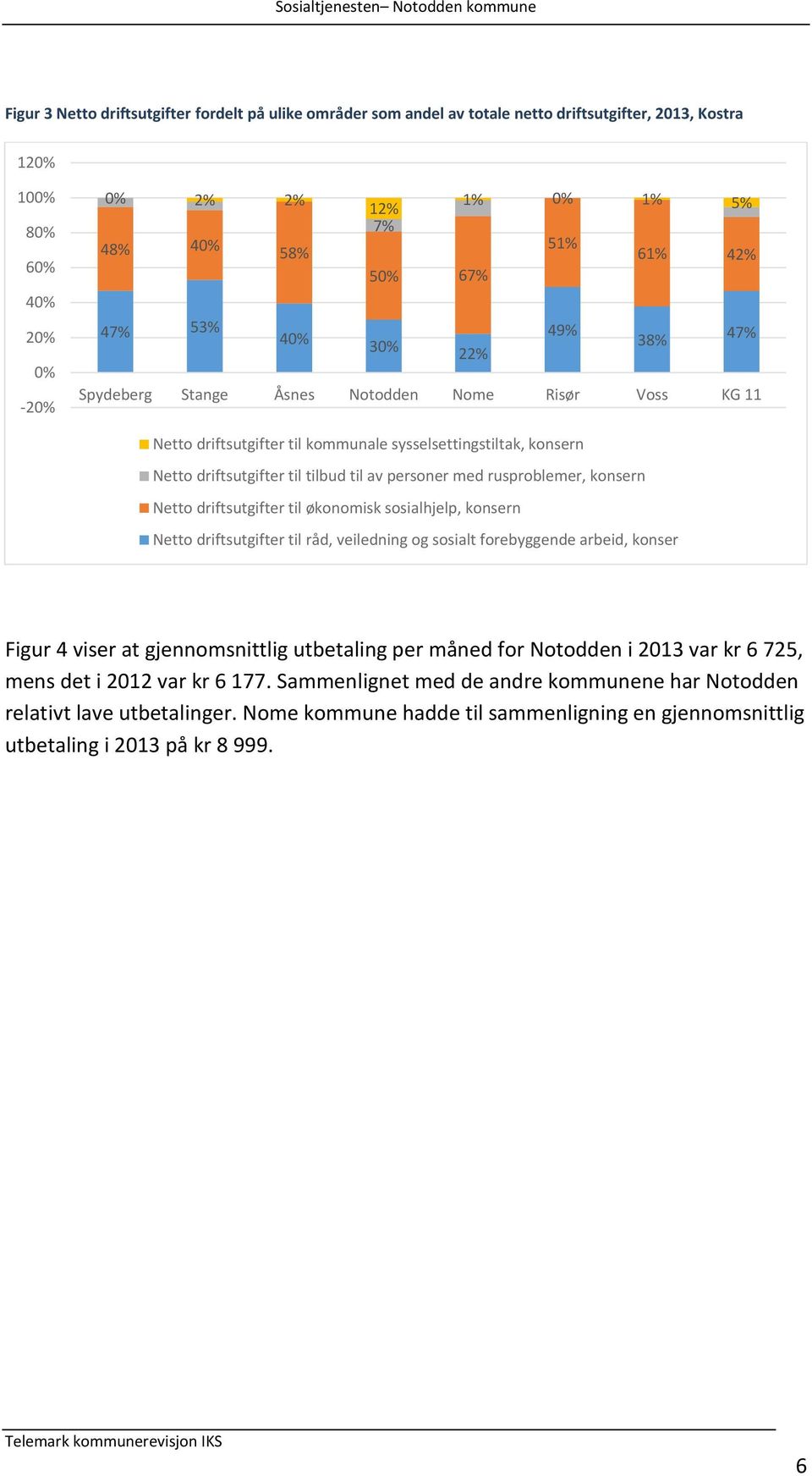 personer med rusproblemer, konsern Netto driftsutgifter til økonomisk sosialhjelp, konsern Netto driftsutgifter til råd, veiledning og sosialt forebyggende arbeid, konser Figur 4 viser at