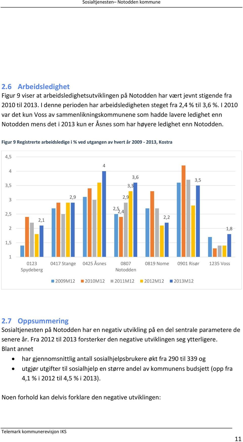 Figur 9 Registrerte arbeidsledige i % ved utgangen av hvert år 2009-2013, Kostra 4,5 4 3,5 4 3,3 3,6 3,5 3 2,9 2,9 2,5 2,1 2,5 2,4 2,2 2 1,8 1,5 1 0123 Spydeberg 0417 Stange 0425 Åsnes 0807 Notodden