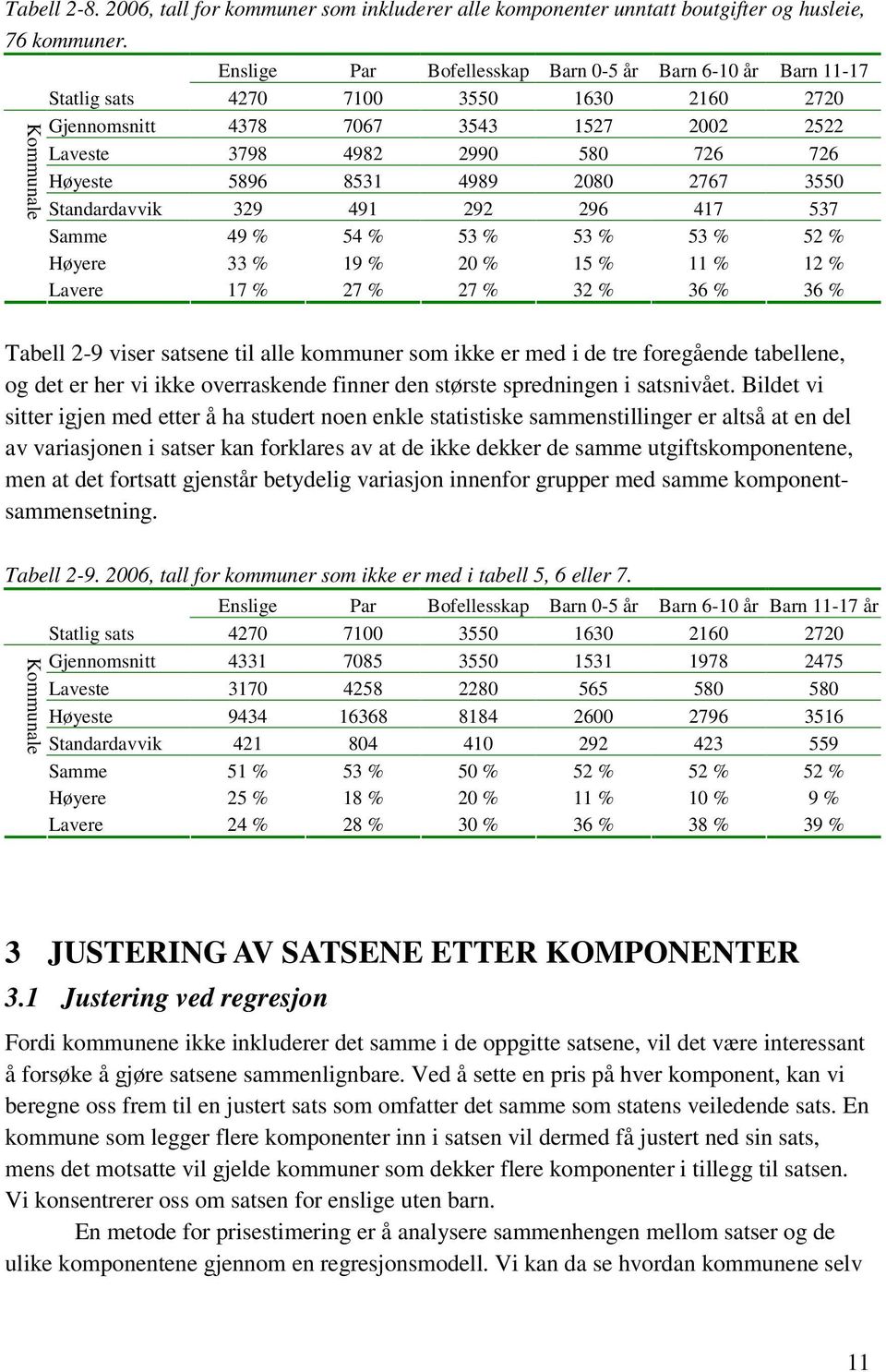 5896 8531 4989 2080 2767 3550 Standardavvik 329 491 292 296 417 537 Samme 49 % 54 % 53 % 53 % 53 % 52 % Høyere 33 % 19 % 20 % 15 % 11 % 12 % Lavere 17 % 27 % 27 % 32 % 36 % 36 % Tabell 2-9 viser