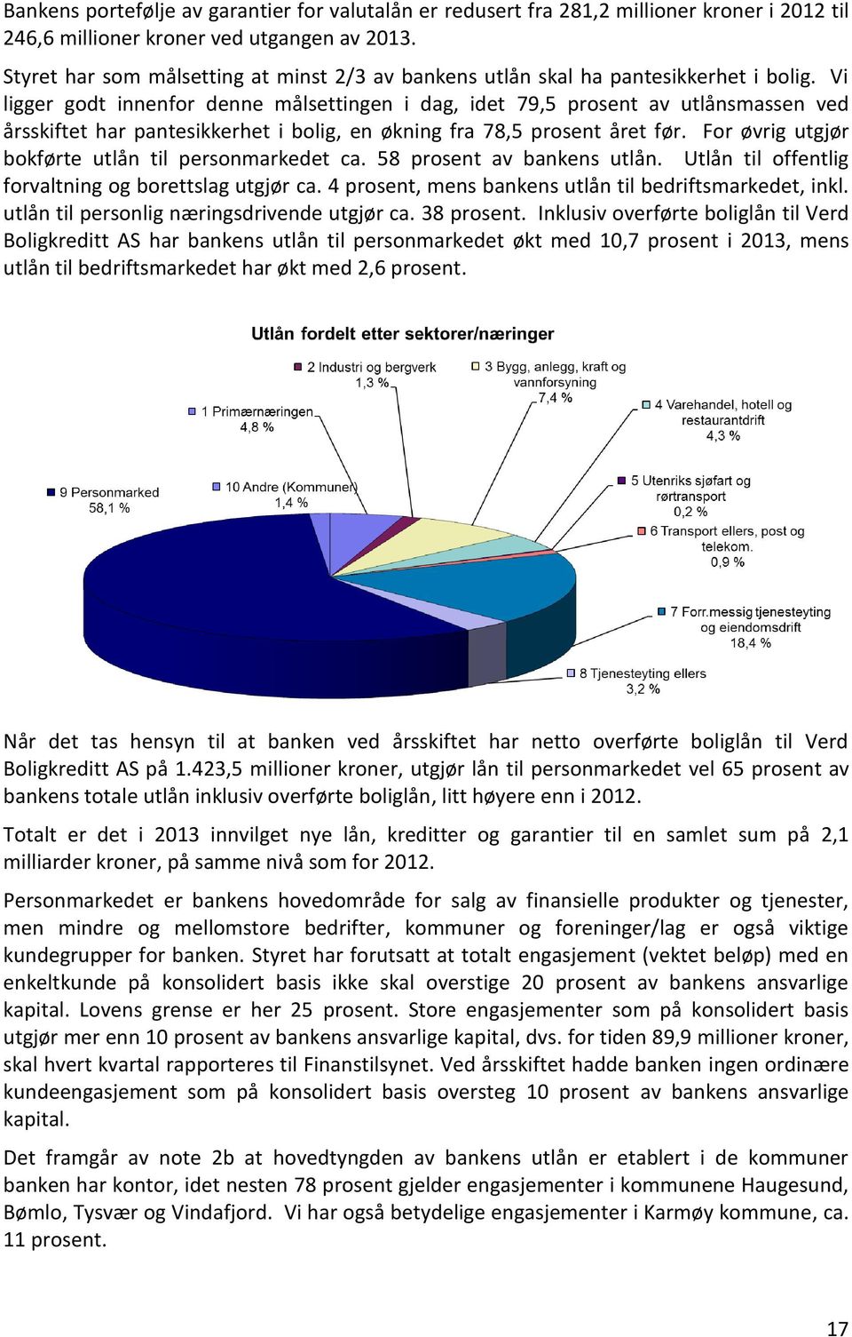 Vi ligger godt innenfor denne målsettingen i dag, idet 79,5 prosent av utlånsmassen ved årsskiftet har pantesikkerhet i bolig, en økning fra 78,5 prosent året før.