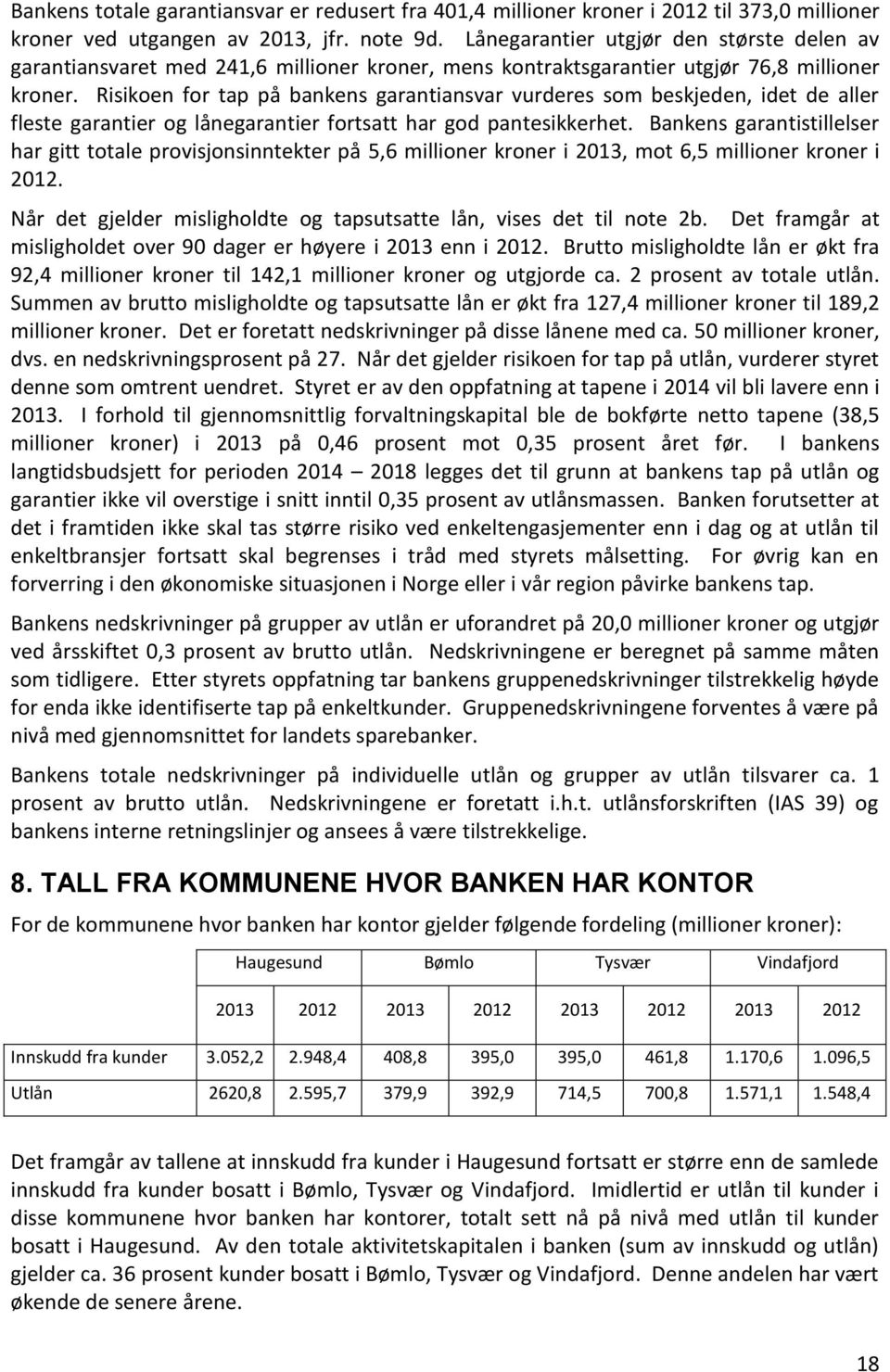 Risikoen for tap på bankens garantiansvar vurderes som beskjeden, idet de aller fleste garantier og lånegarantier fortsatt har god pantesikkerhet.