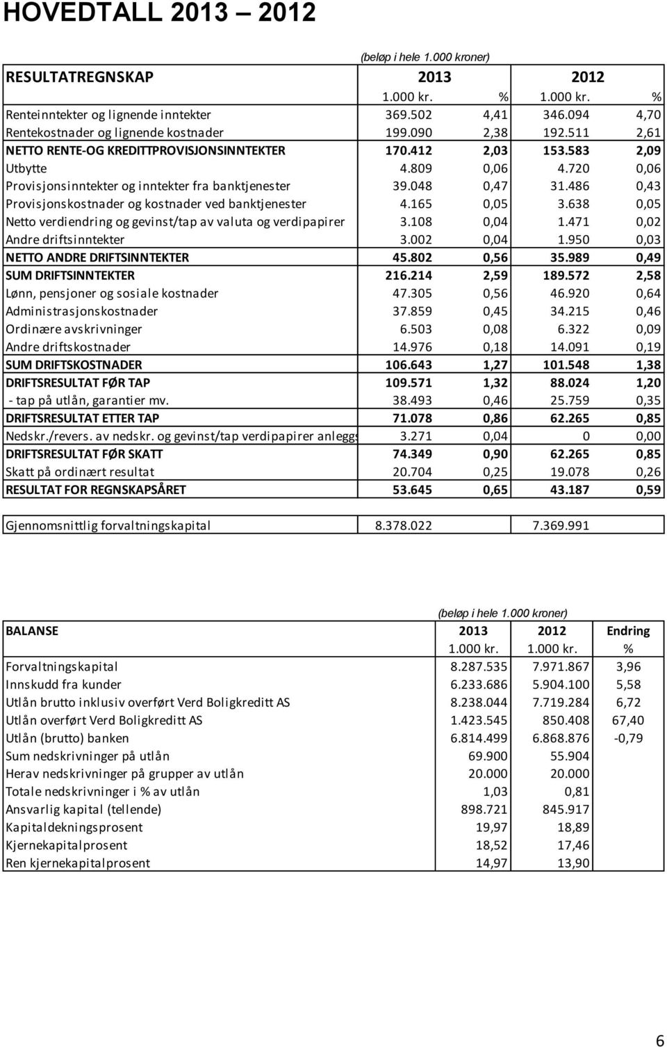 720 0,06 Provisjonsinntekter og inntekter fra banktjenester 39.048 0,47 31.486 0,43 Provisjonskostnader og kostnader ved banktjenester 4.165 0,05 3.