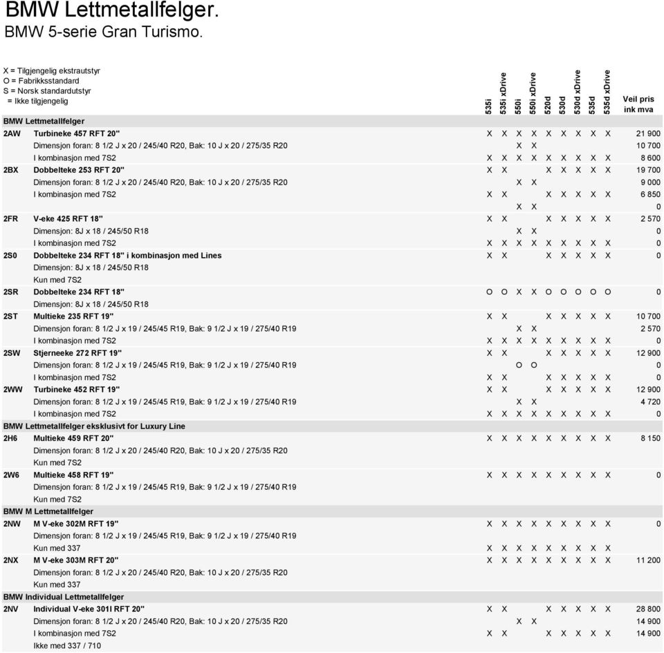 ink mva 2AW Turbineke 457 RFT 20" X X X X X X X X X 21 900 Dimensjon foran: 8 1/2 J x 20 / 245/40 R20, Bak: 10 J x 20 / 275/35 R20 X X 10 700 I kombinasjon med 7S2 X X X X X X X X X 8 600 2BX